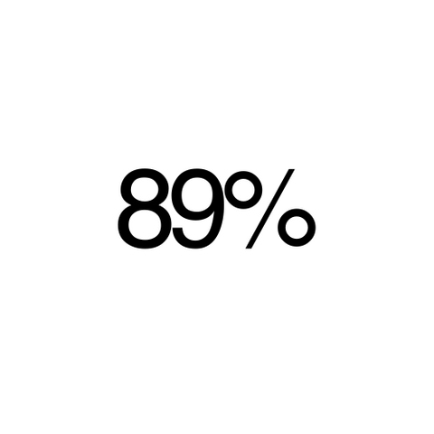 89% LESS BREAKAGE